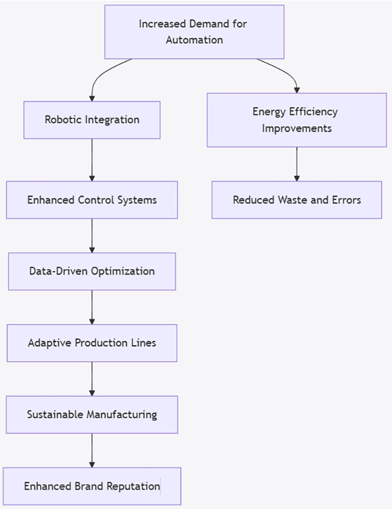 Tendances futures en matière d'automatisation et de durabilité des lignes d'emballage