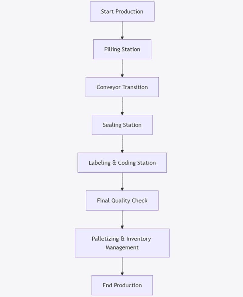 Flux d'intégration des lignes d'emballage et des systèmes de convoyage
