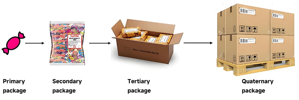Types of Packaging-Tertiary Packaging